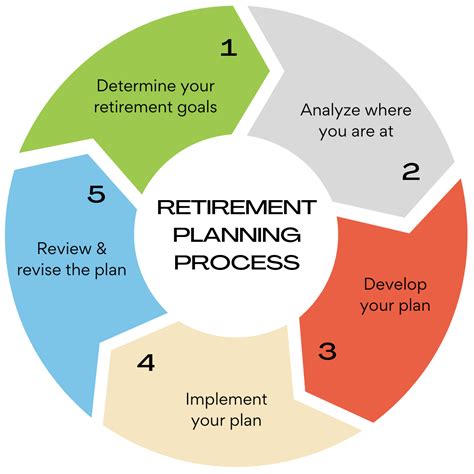 Retirement Planning