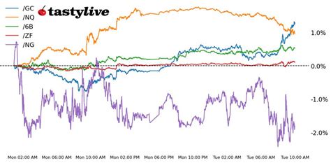 Nasdaq 100 Futures Pull Back Ahead of Nvidia Earnings | tastylive