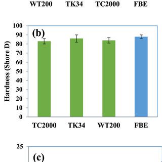 (a) Pull-off adhesion test results, (b) Hardness test results and (c)... | Download Scientific ...