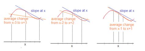 How is average rate of change related to slope? | Socratic