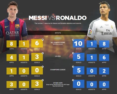 Ronaldo vs Messi All Time Records Compared & 2015 Statistics - Nairametrics