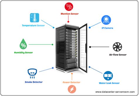 Data Center & Server Room Environmental Monitoring