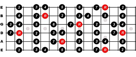 E Major Scale For Guitar - Constantine Guitars