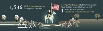 Casualties of American Revolution [Infographic]