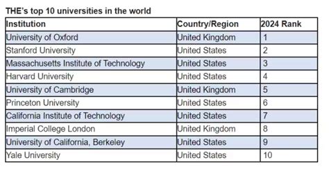 Times Higher Education World University Rankings 2024