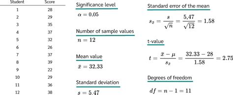 One Sample T Test Formula