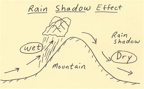 HABYTIME MINI LECTURE 56: RAIN SHADOW EFFECT
