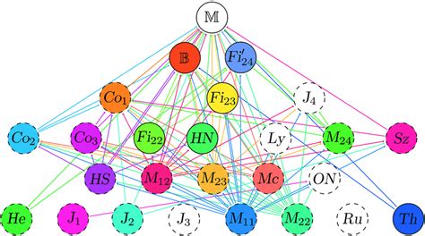 A diagram of the simple sporadic groups, based on data taken from the... | Download Scientific ...