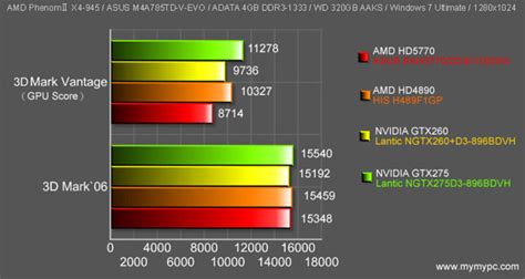 ASUS Radeon HD 5770 Benchmarked | TechPowerUp