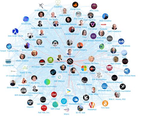 Top World's Artificial Intelligence Researchers and Influencers