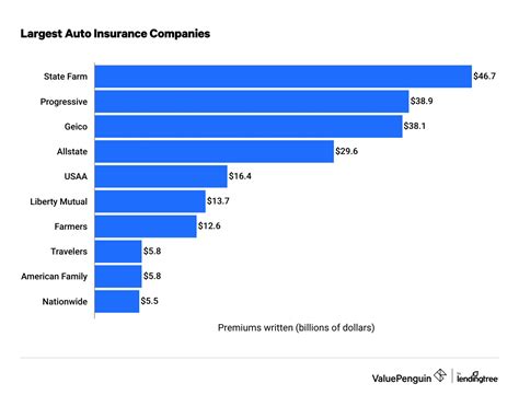 10 Largest Auto Insurance Companies (May 2024) - ValuePenguin