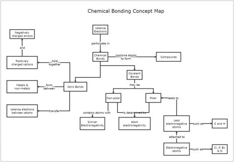 Concept Map Types Of Chemical Bonds