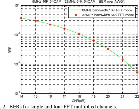 Figure 1 from Broadband DVB-T2 Channels at a Physical Level – Simulation Analysis | Semantic Scholar