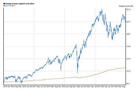 S&P 500 10 years charts of performance