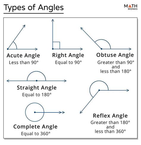 what is angle? write all the types of angles with definitions and show their figure also ...