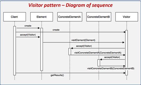 Visitor Design Pattern Example - Pattern Design Ideas