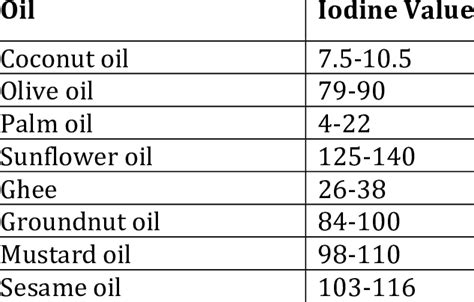 Saponification Number Chart