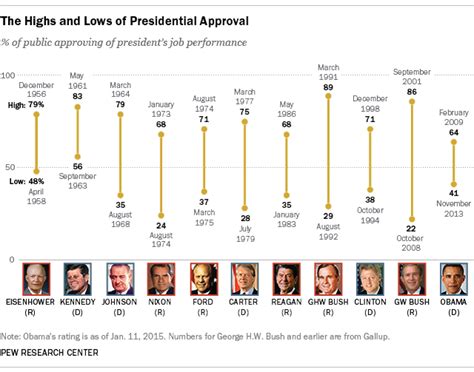 How Obama's approval rating compares with other presidents - Business ...