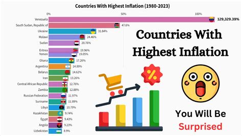 Countries With Highest Inflation (1980 - 2023) - YouTube