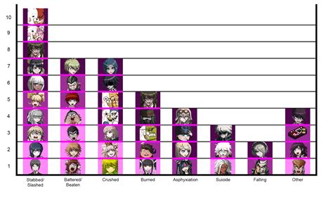 I made a chart of all the types of deaths in the 3 main DR games ...