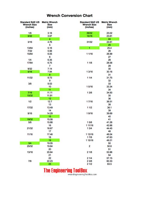 Metric To Standard Conversion Chart Wrenches - Printable Form ...