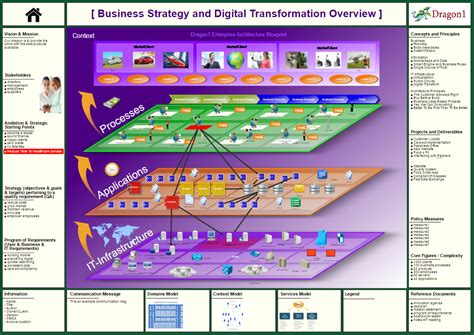 Enterprise Architectures Channel on Dragon1