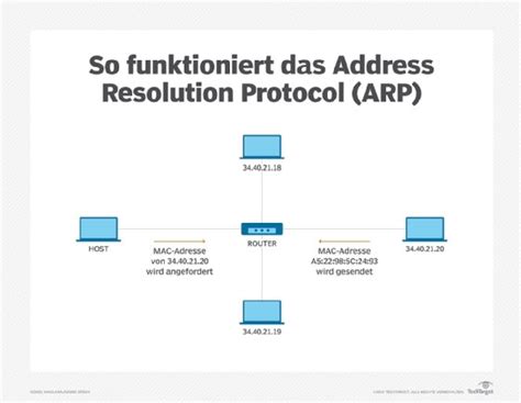 Ingenieurwesen Leiter Orthodox arp mac ip Einbildung Jederzeit Prozess