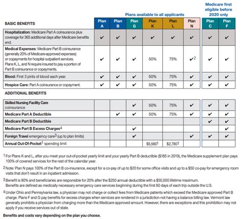 Medicare Supplement Plans - Get Medicare Advice