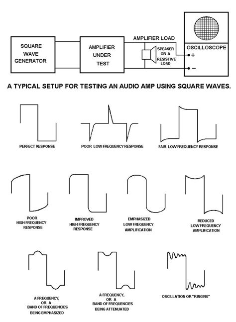 Oscilloscope Basics, Waveforms and Square Wave Testing | Electronic schematics, Speaker projects ...