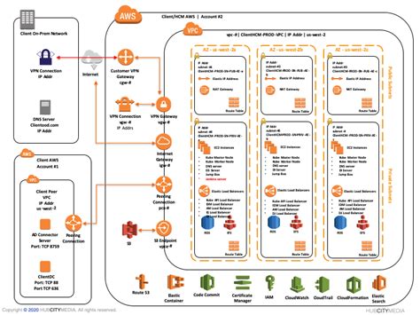 Deploying Identity and Access Management (IAM) Infrastructure in the Cloud - PART 1: PLANNING ...