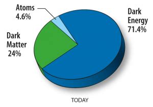 dark-matter-energy-atoms-pie-chart-NASA | EarthSky