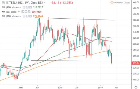 Tesla (TSLA) stock slumped - Tradimo News