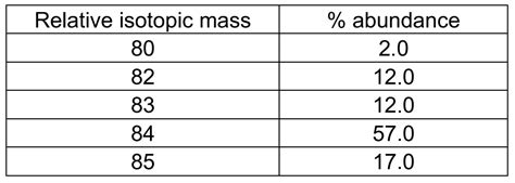 Calculate Relative Atomic Mass from Isotopic Abundance