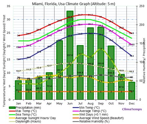 Gather disinfectant Criticism miami weather averages Memorize agency claw