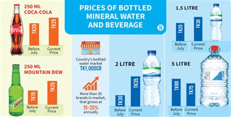 Bottled mineral water, beverages become costlier | The Business Standard