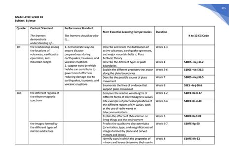 Science MELCs Grade 10 - 395 Grade Level: Grade 10 Subject: Science Quarte r Content Standard ...