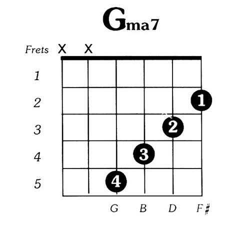 G Major 7 Guitar Chord | Guitar chords, Easy guitar chords, Learn ...