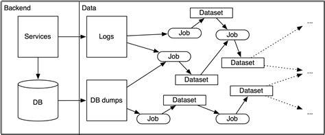 Data architecture vs backend architecture · Erik Bernhardsson