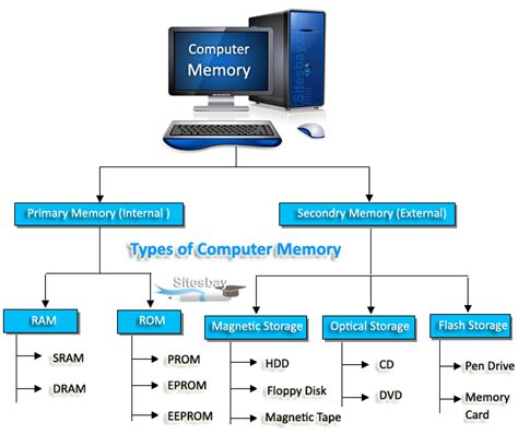 Types Of Computer Memory With Diagram