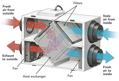 Heat Recovery Ventilator(HRV) vs Energy Recovery Ventilator(ERV): What ...