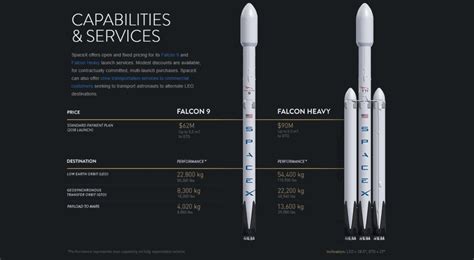 SpaceX's new price chart illustrates performance cost of reusability - SpaceNews