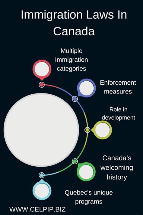 Immigration Laws In Canada - Free CELPIP mock practice test samples Celpip.biz