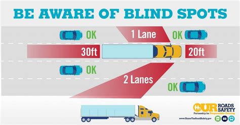 Understanding Semi-Truck Blind Spots | Patterson Legal Group