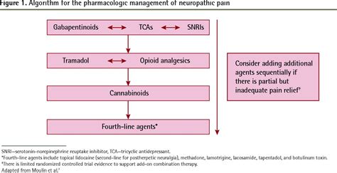 Pharmacologic management of chronic neuropathic pain | The College of ...