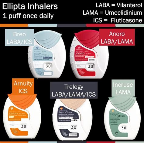 #Inhalers! This is a follow-up from one of last weeks posts about the triple inhaler. We have 5 ...