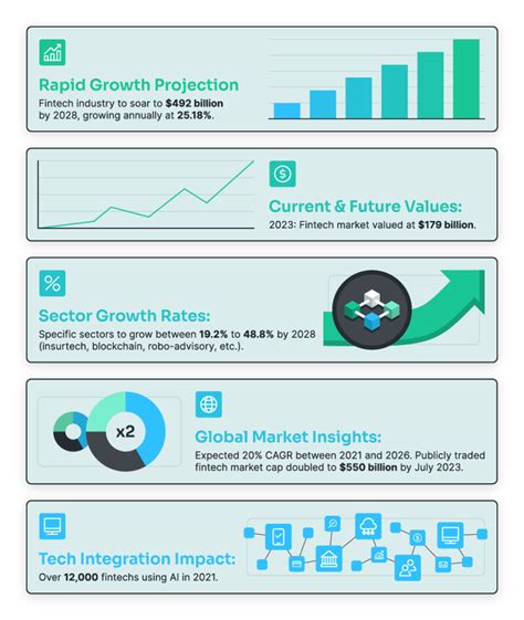 Fintech Market Growth Statistics - Blue Tree Digital