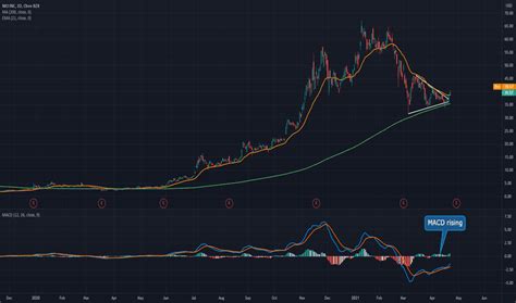 NIO Stock Price and Chart — NYSE:NIO — TradingView