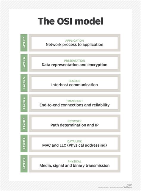 What is the OSI model? The 7 layers of OSI explained