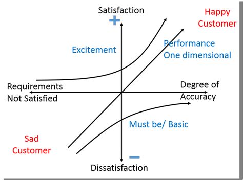 Kano model of customer satisfaction | Download Scientific Diagram