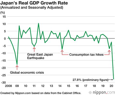 Japan’s GDP Shrinks by an Annualized 27.8% in Second Quarter of 2020 | Nippon.com